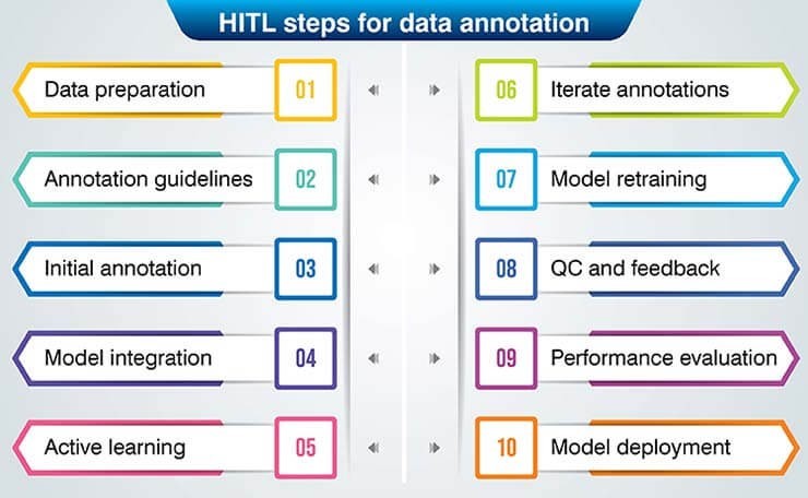 10 Step Human-in-the-loop Implementation for Data Annotation